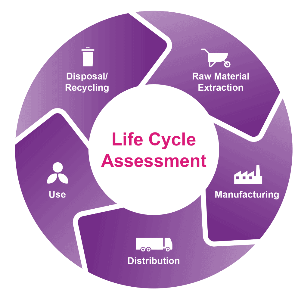Life Cycle Assessment infographic shows five elements displayed in a circle, moving from one to the other. The elements are as follows: number one - disposal and recycling, number two - raw material extraction, number three - manufacturing, number four - distribution and finally number five - use.
