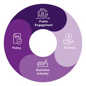 Infographic showing five elements displayed in a circle, moving from one to another. The elements are as follows: number one - public engagement, number two - finance, number three business industry, and finally number four - policy.